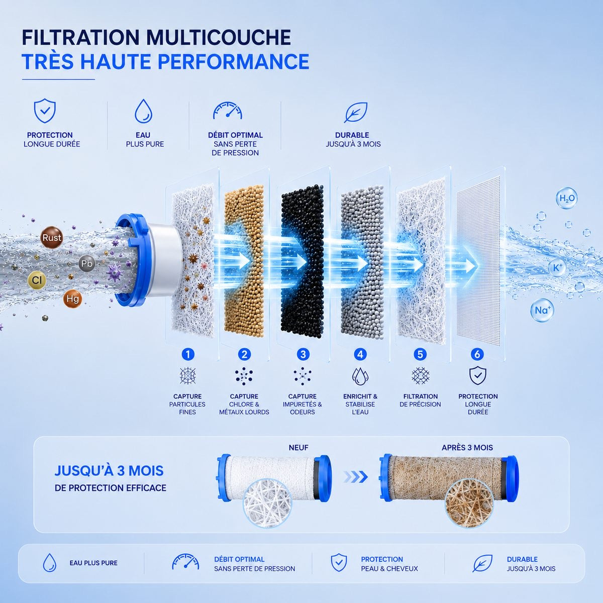 Système de filtration multicouche — 6 étapes